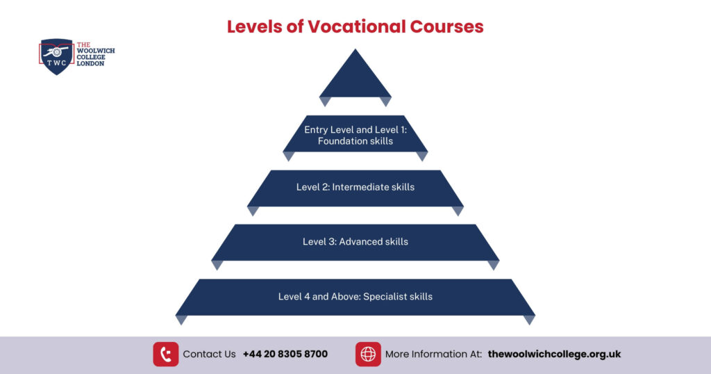 What is a Vocational Course? Types, Benefits and Careers to Pursue 2 The Woolwich College London - Levels of Vocational Courses